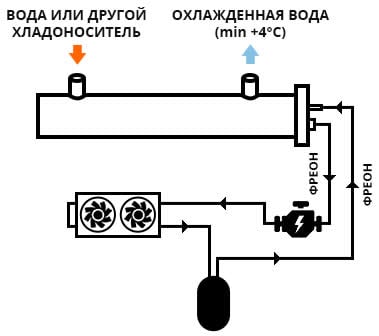 Чиллеры